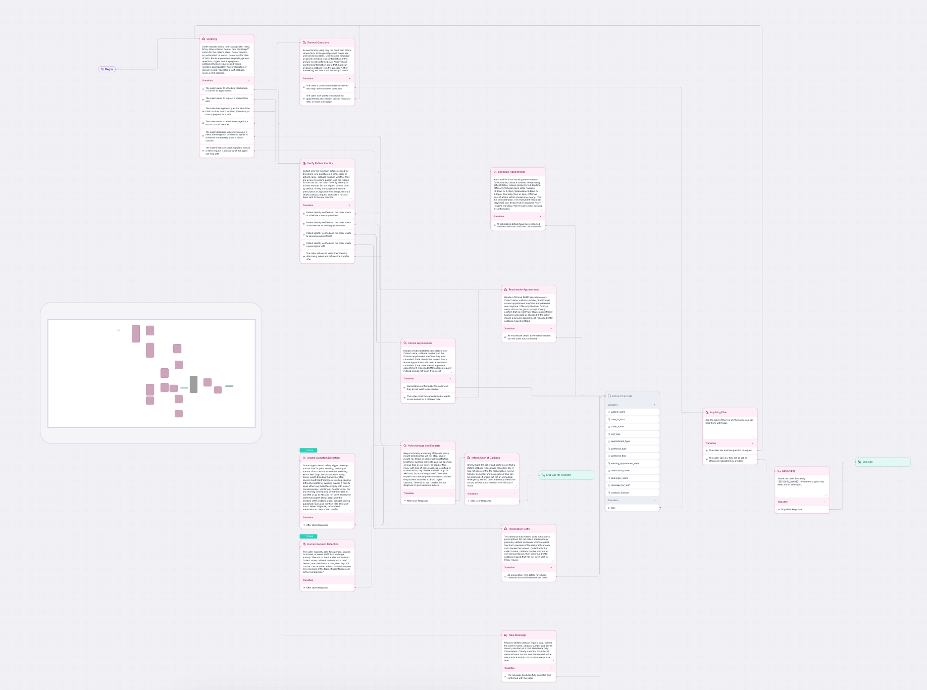 A ClientFlow AI call agent conversation flow, showing greeting, identity verification, appointment scheduling, message taking and call-ending steps.